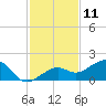 North tide chart for Monday, December 11, 2023