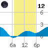 North tide chart for Tuesday, December 12, 2023