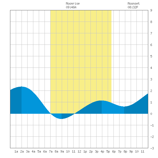 North tide chart for Friday, December 15, 2023