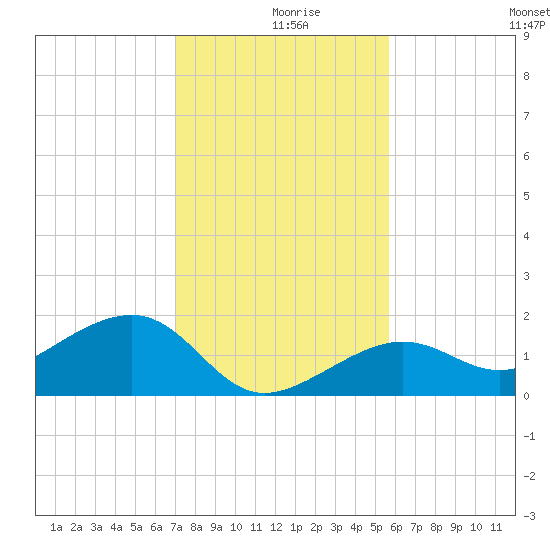 North tide chart for Monday, December 18, 2023