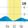 North tide chart for Monday, December 18, 2023