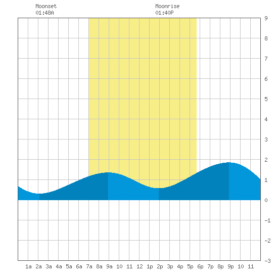 North tide chart for Thursday, December 21, 2023