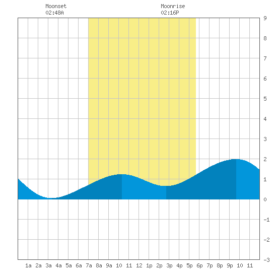 North tide chart for Friday, December 22, 2023