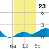 North tide chart for Saturday, December 23, 2023