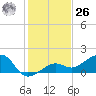 North tide chart for Tuesday, December 26, 2023
