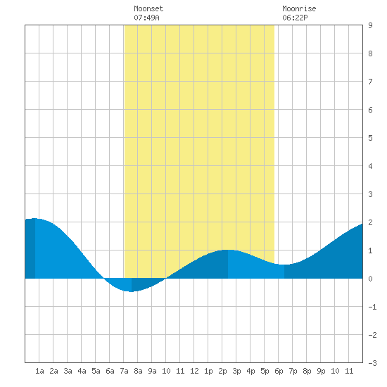 North tide chart for Wednesday, December 27, 2023