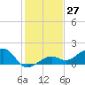 North tide chart for Wednesday, December 27, 2023