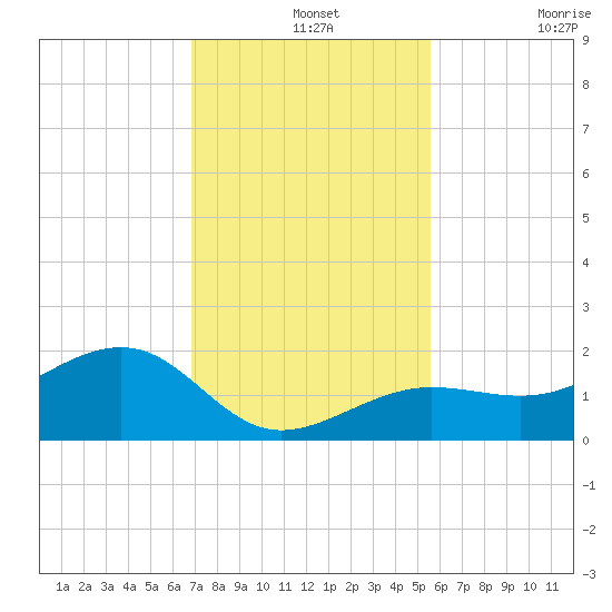 North tide chart for Saturday, December 2, 2023