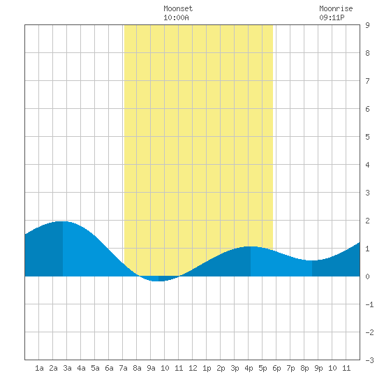 North tide chart for Saturday, December 30, 2023