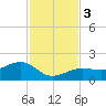 North tide chart for Sunday, December 3, 2023