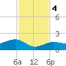North tide chart for Monday, December 4, 2023