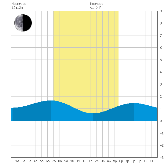 North tide chart for Tuesday, December 5, 2023