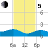 North tide chart for Tuesday, December 5, 2023