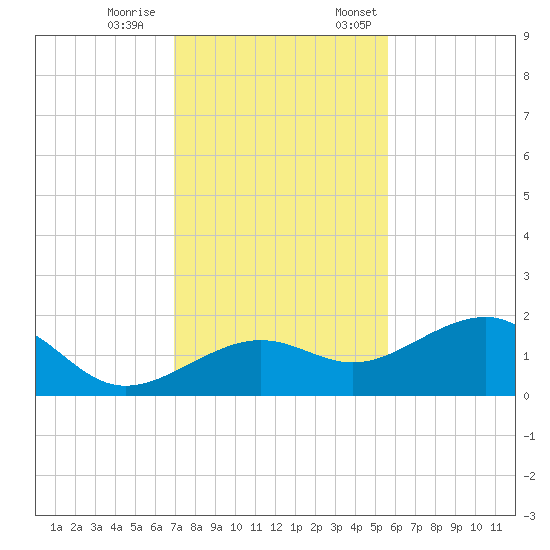 North tide chart for Saturday, December 9, 2023