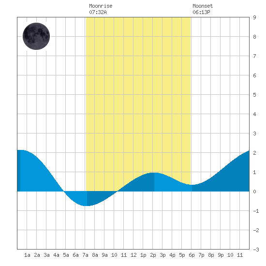 North tide chart for Thursday, January 11, 2024