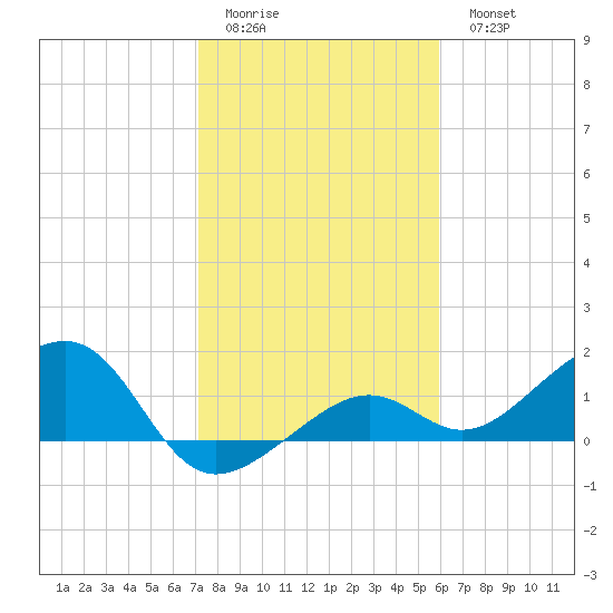 North tide chart for Friday, January 12, 2024