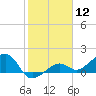North tide chart for Friday, January 12, 2024