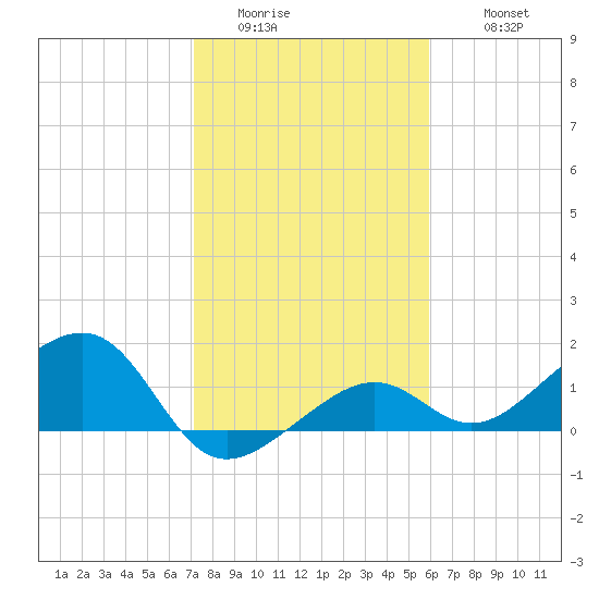 North tide chart for Saturday, January 13, 2024