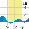 North tide chart for Saturday, January 13, 2024