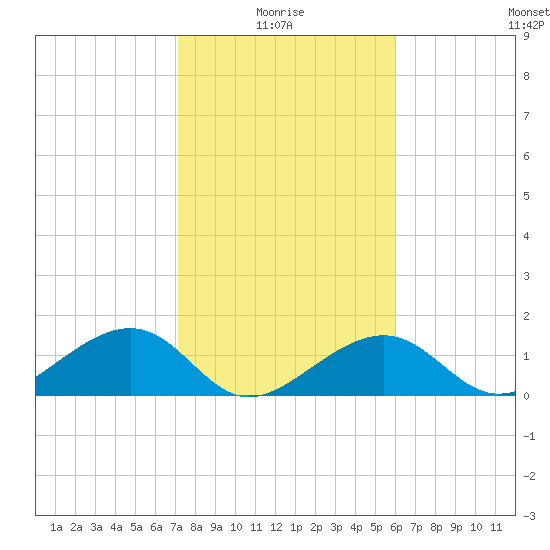 North tide chart for Tuesday, January 16, 2024