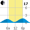North tide chart for Wednesday, January 17, 2024