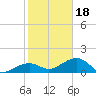 North tide chart for Thursday, January 18, 2024