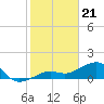 North tide chart for Sunday, January 21, 2024