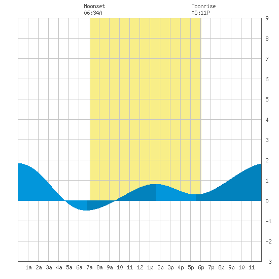 North tide chart for Wednesday, January 24, 2024