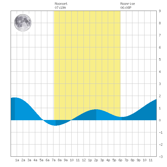 North tide chart for Thursday, January 25, 2024