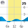 North tide chart for Thursday, January 25, 2024
