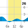 North tide chart for Friday, January 26, 2024