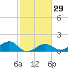 North tide chart for Monday, January 29, 2024