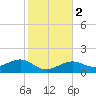 North tide chart for Tuesday, January 2, 2024