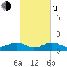 North tide chart for Wednesday, January 3, 2024