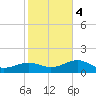 North tide chart for Thursday, January 4, 2024