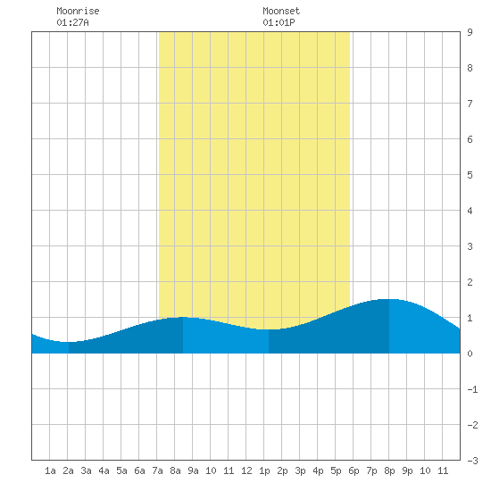 North tide chart for Friday, January 5, 2024
