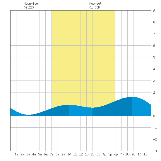North tide chart for Saturday, January 6, 2024