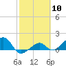 North tide chart for Saturday, February 10, 2024