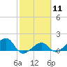 North tide chart for Sunday, February 11, 2024