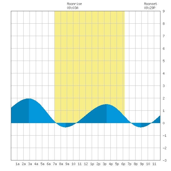 North tide chart for Monday, February 12, 2024