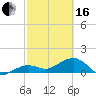 North tide chart for Friday, February 16, 2024