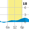North tide chart for Sunday, February 18, 2024