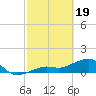 North tide chart for Monday, February 19, 2024