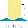 North tide chart for Thursday, February 1, 2024