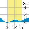 North tide chart for Wednesday, February 21, 2024