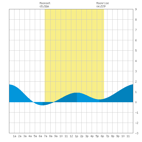 North tide chart for Thursday, February 22, 2024