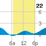 North tide chart for Thursday, February 22, 2024