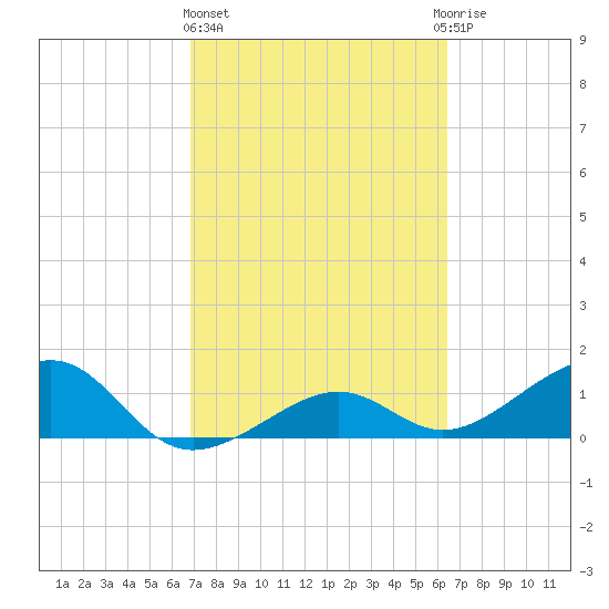 North tide chart for Friday, February 23, 2024