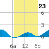 North tide chart for Friday, February 23, 2024