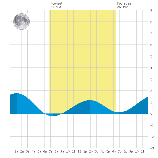 North tide chart for Saturday, February 24, 2024